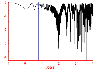 Survival probability log